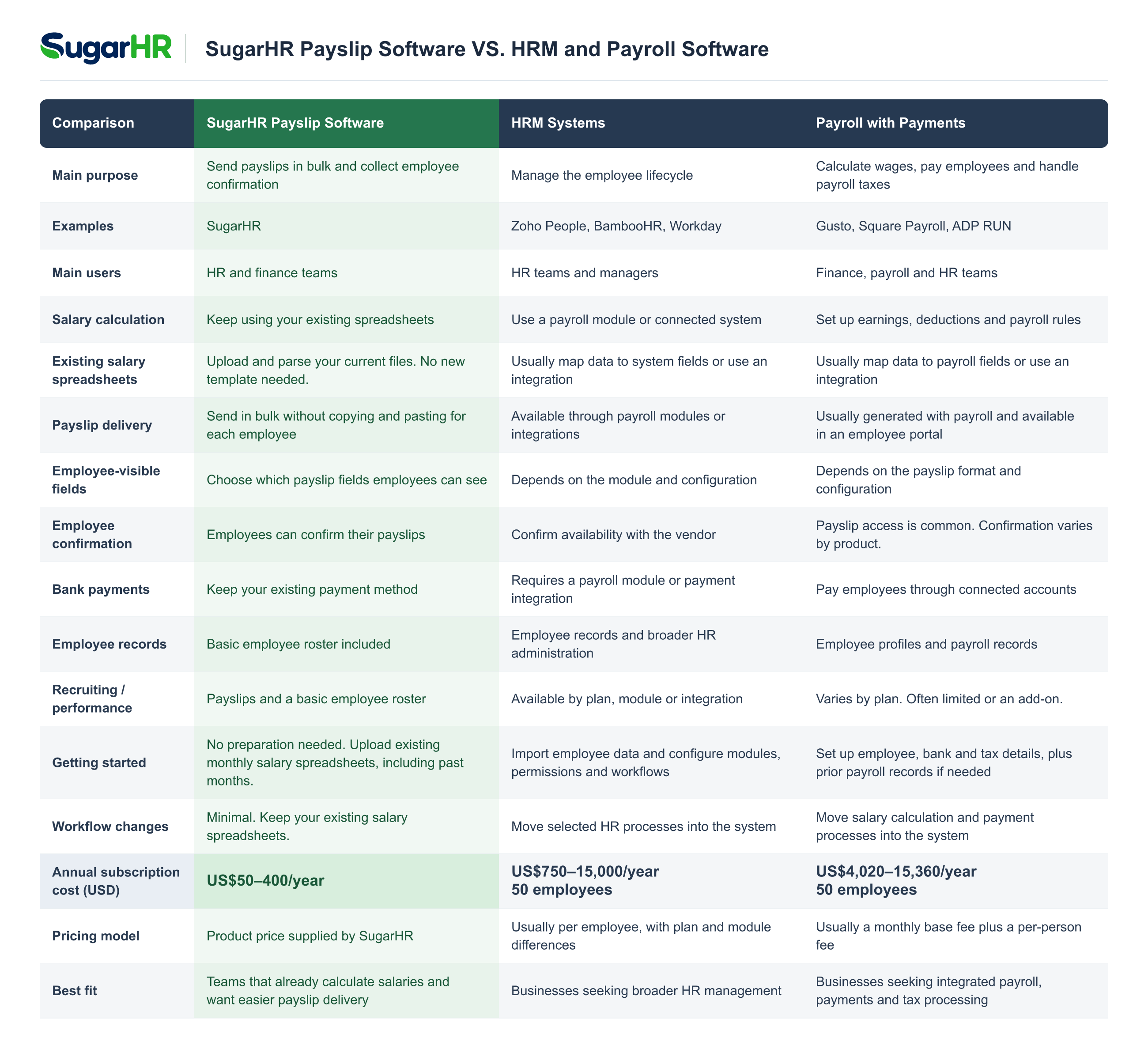 Comparison of SugarHR payslip software, HRM systems and payroll with payments across purpose, users, setup, delivery, workflow and pricing